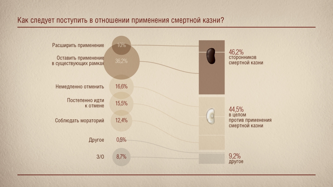 Как следует поступить в отношении смертной казни