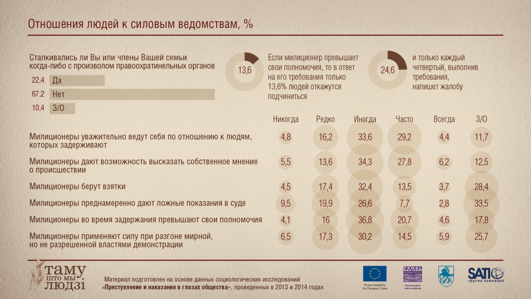 Инфографика: Отношение к силовым ведомствам