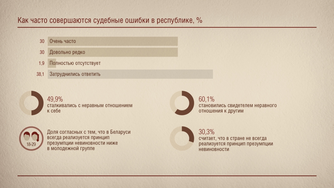 Как часто совершаются судебные ошибки в Беларуси
