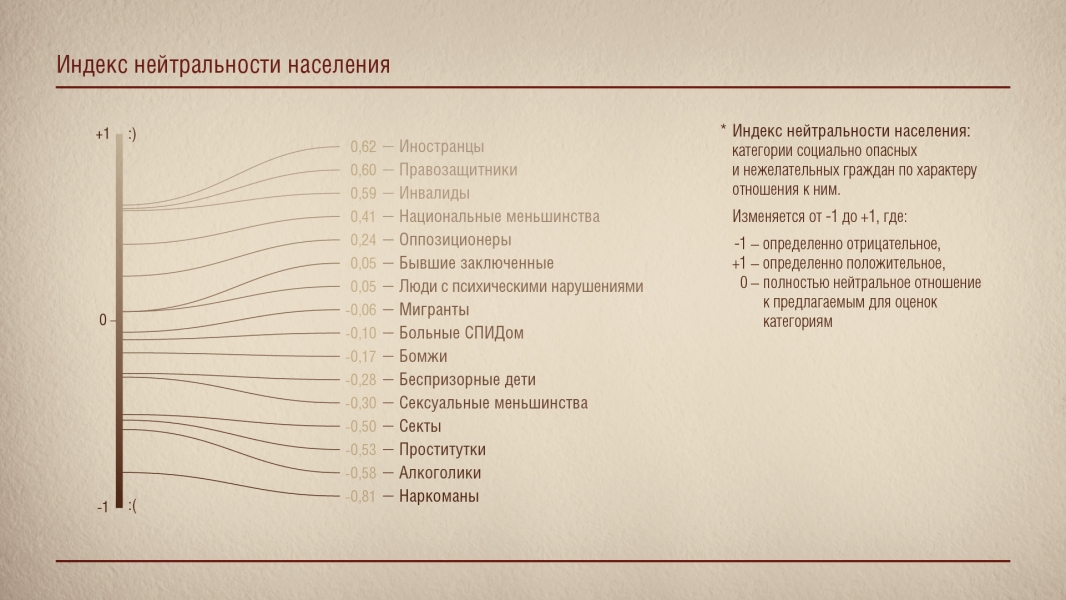 Индекс нейтральности населения