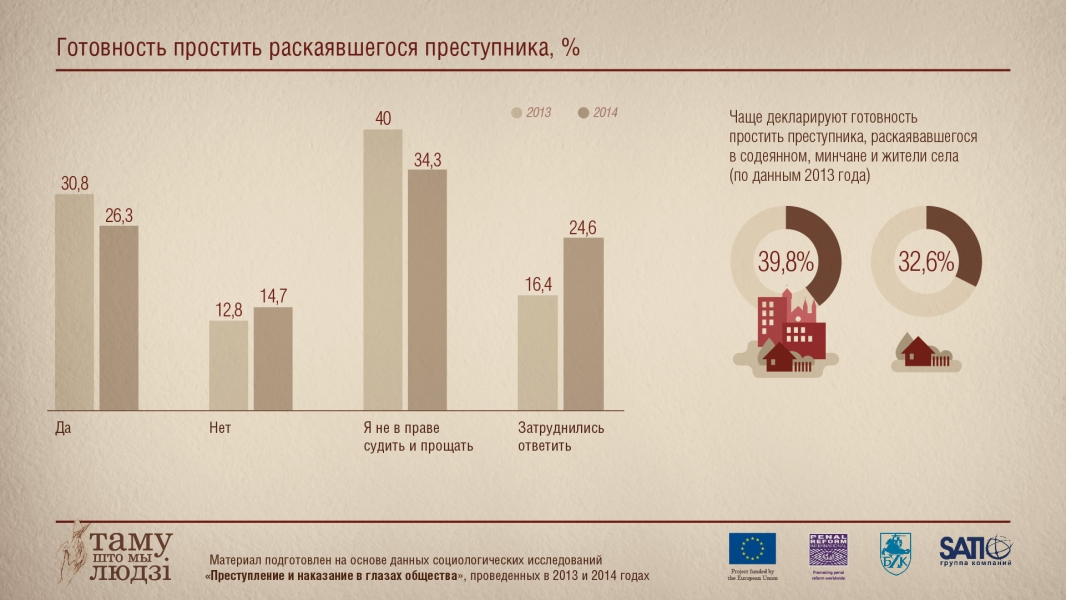 Инфографика: Готовность простить преступника, который покаялся