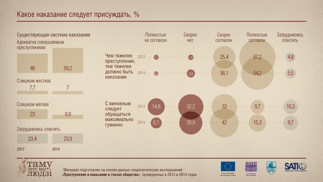 Инфографика: Какое нужно давать наказание