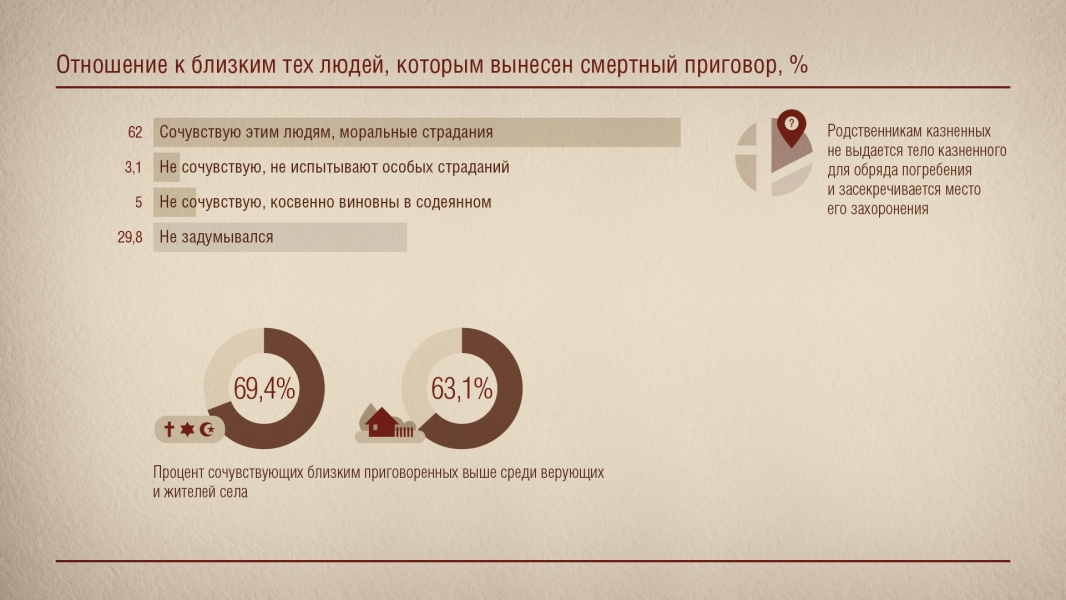 Отношение к близким тех, кому был вынесен смертный приговор