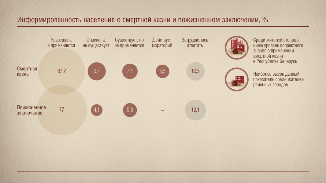 Информированность населения о смертной казни и пожизненном заключении