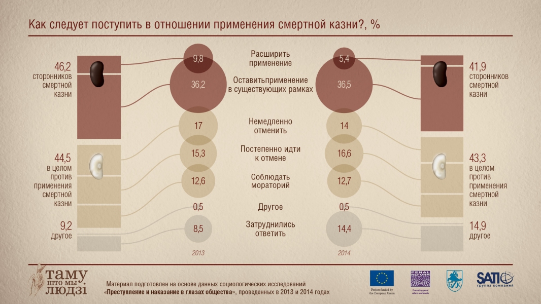 Инфографика: Как поступить со смертной казнью