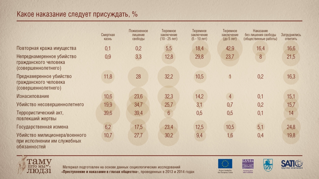 Инфографика: Какое наказание нужно присуждать