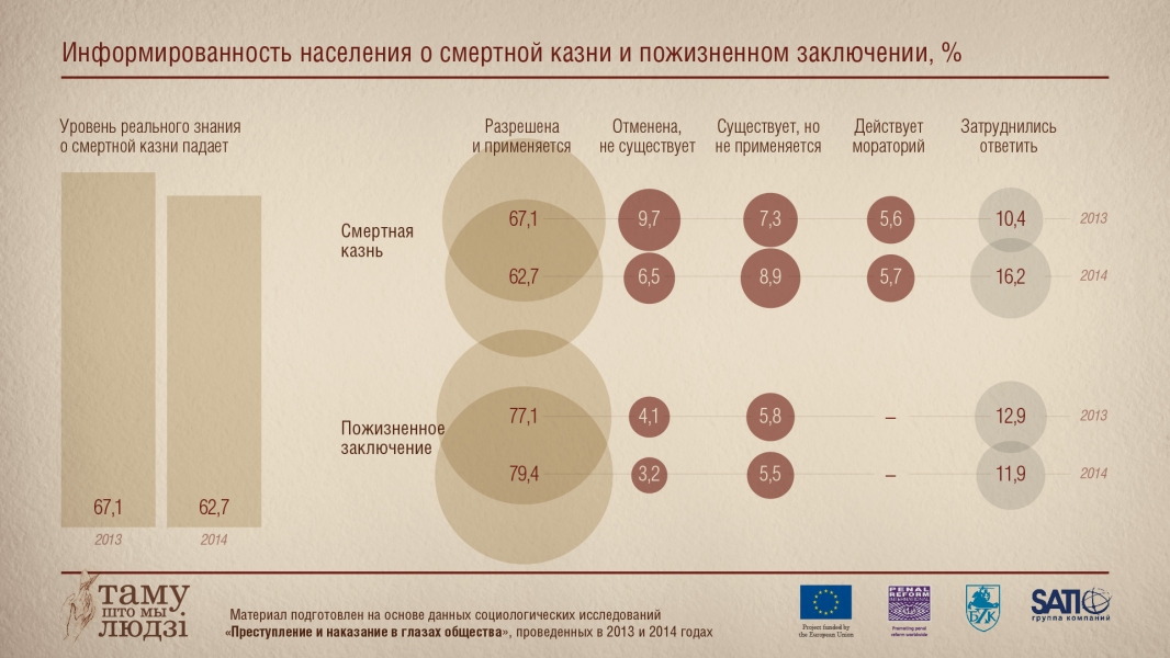Инфографика: Информированность населения о смертной казни и пожизненном наказании