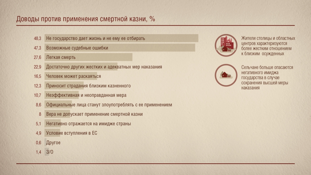 Доводы против применения смертной казни