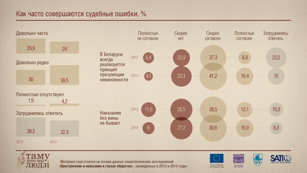 Инфографика: Как часто случаются судебные ошибки