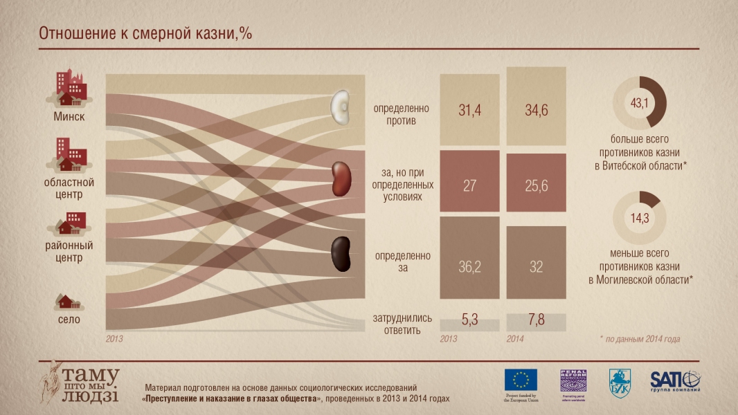 Инфографика: Отношение к смертной казни